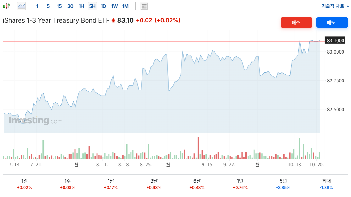 iShares 1-3 Year Treasury Bond ETF