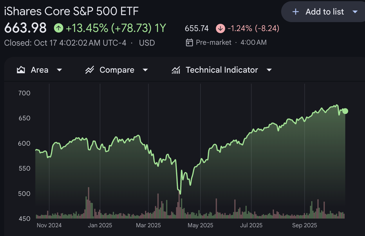 Current Market S&P 500 Current Market S&P 500