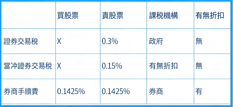 當沖交易成本：證券稅和手續費