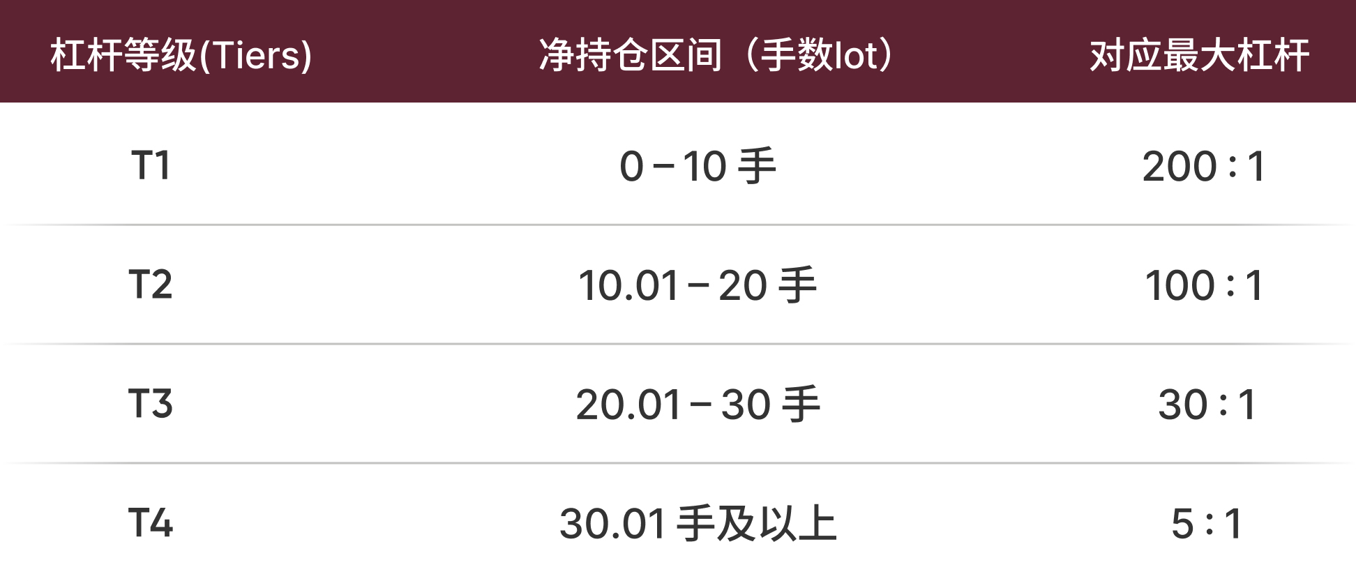 EBC加密货币分级杠杆机制