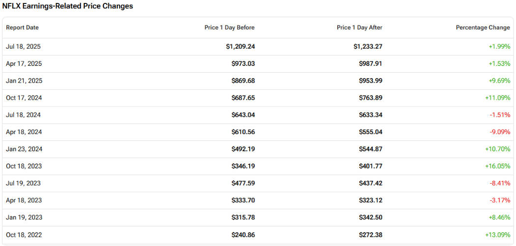 Netflix's stock price movement after earnings report