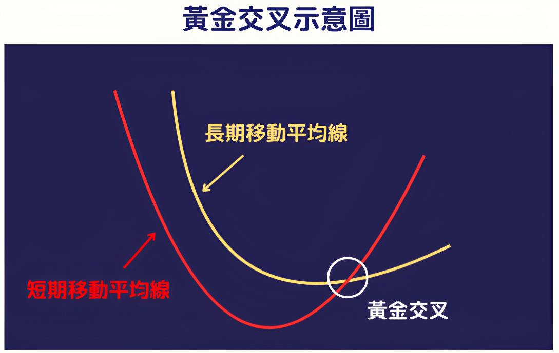 均線黃金交叉示意圖