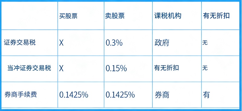 当冲交易成本：证券税和手续费