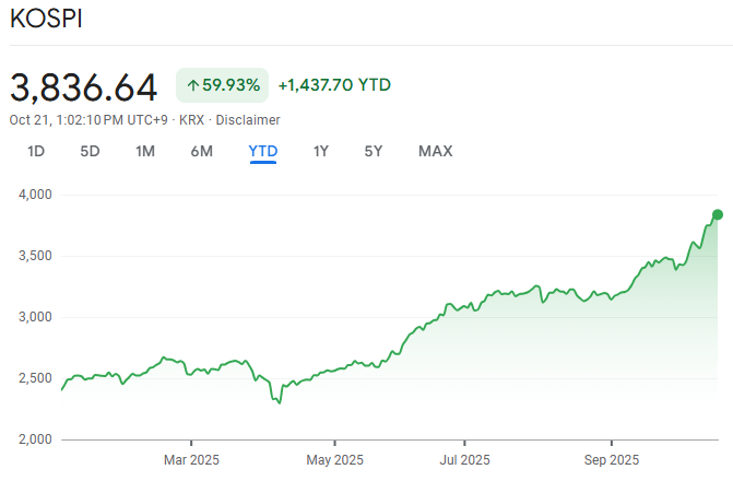 Screenshot of Kospi Price Chart