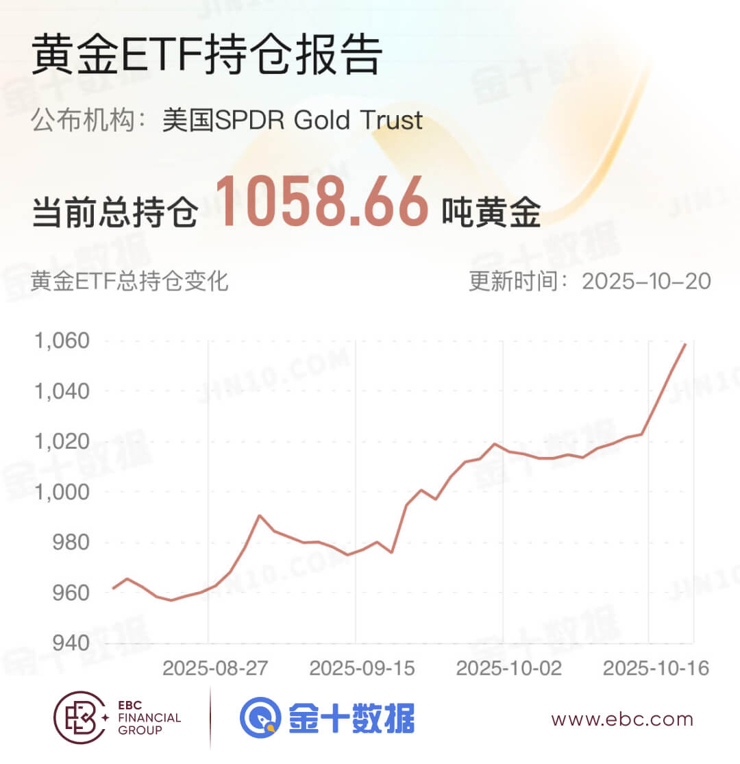 黄金ETF持倉报告