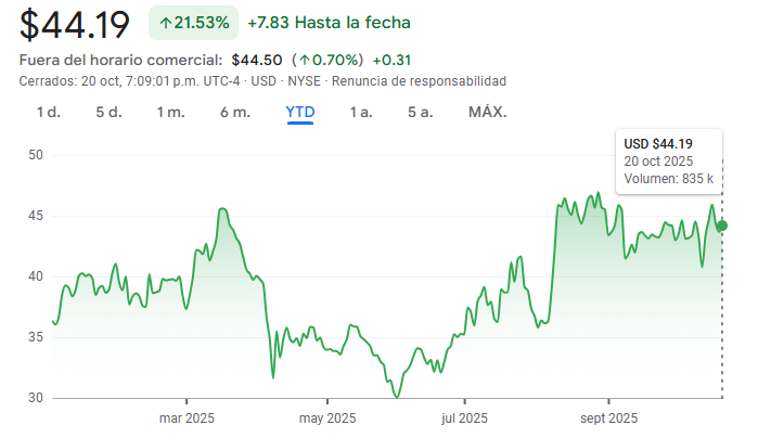 Gráfico de las acciones de SQM