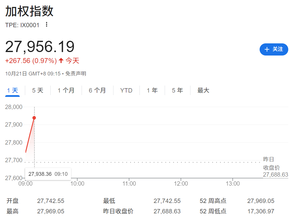加权指数目前上涨0.97%