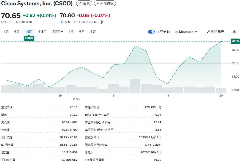 CSCO近一個月股價走勢