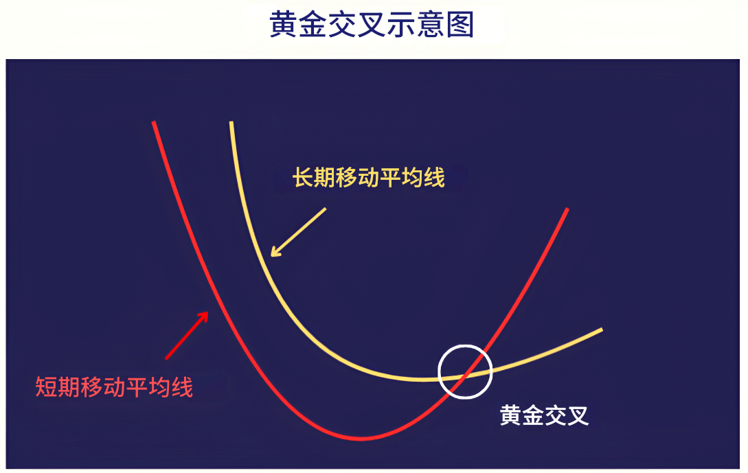 均线黄金交叉示意图