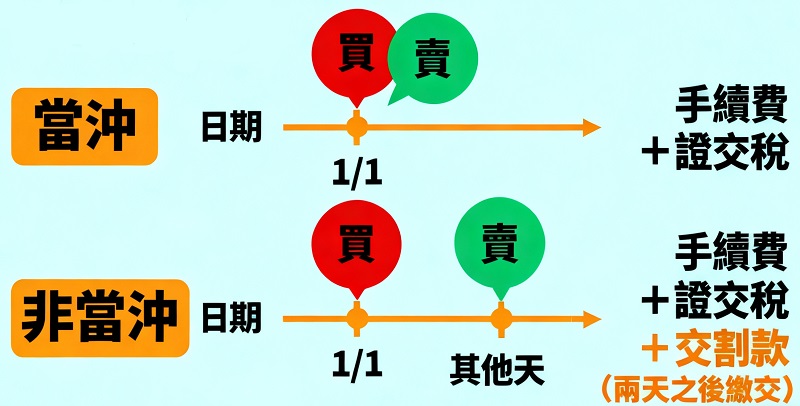 當沖