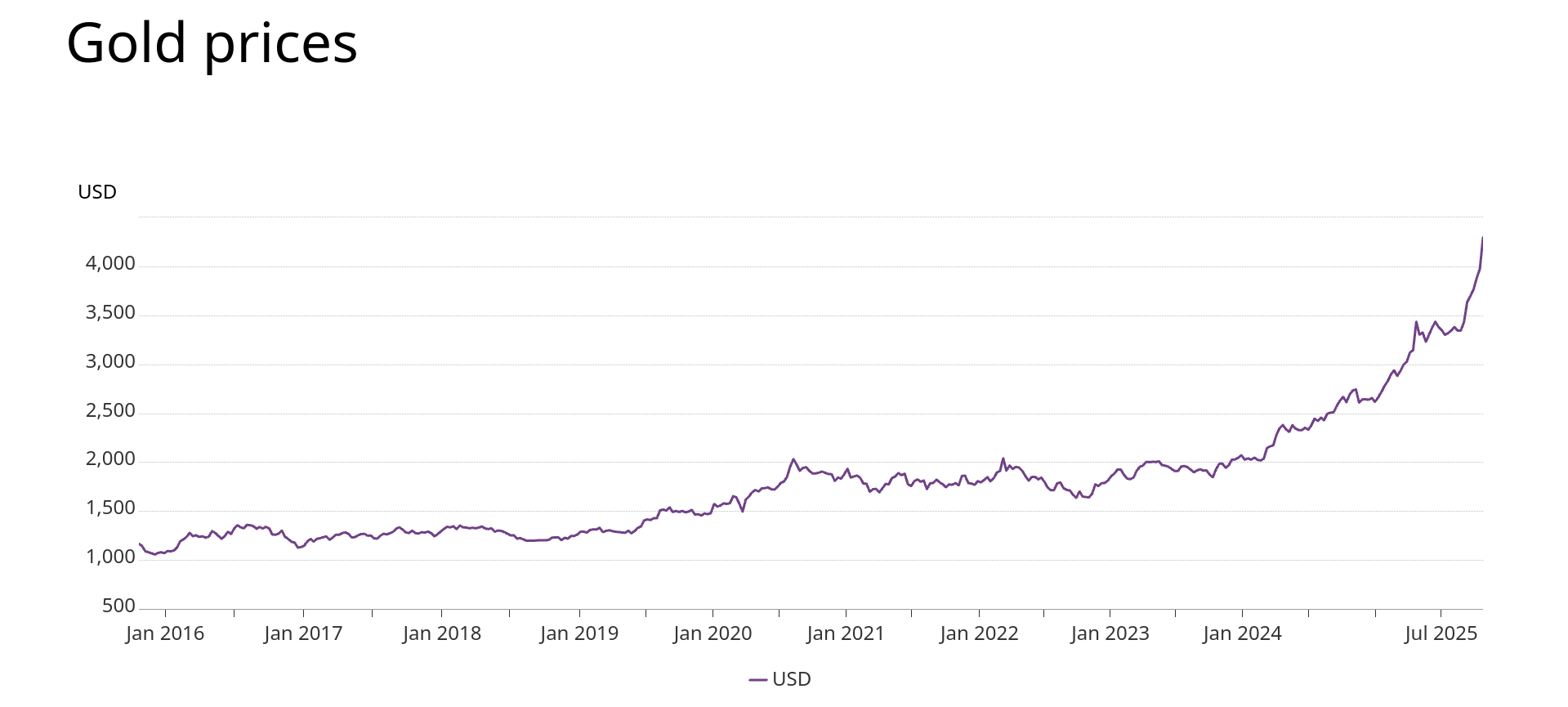 Gold Price in 2025.png