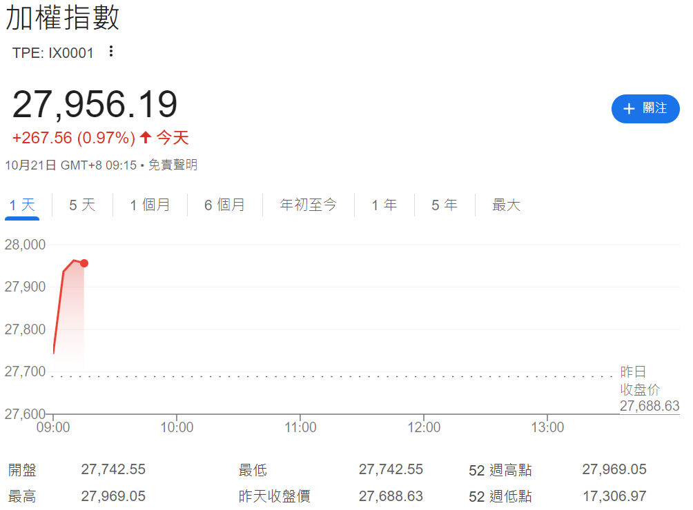 加權指數目前上漲0.97%