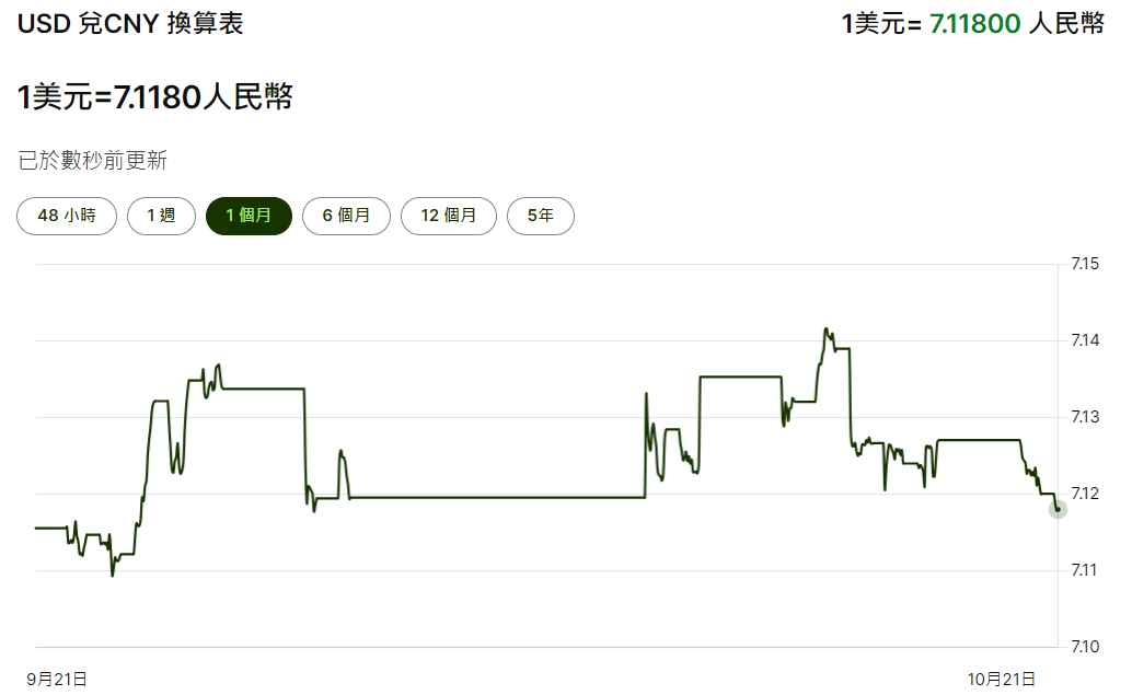 美元兌人民幣目前匯率