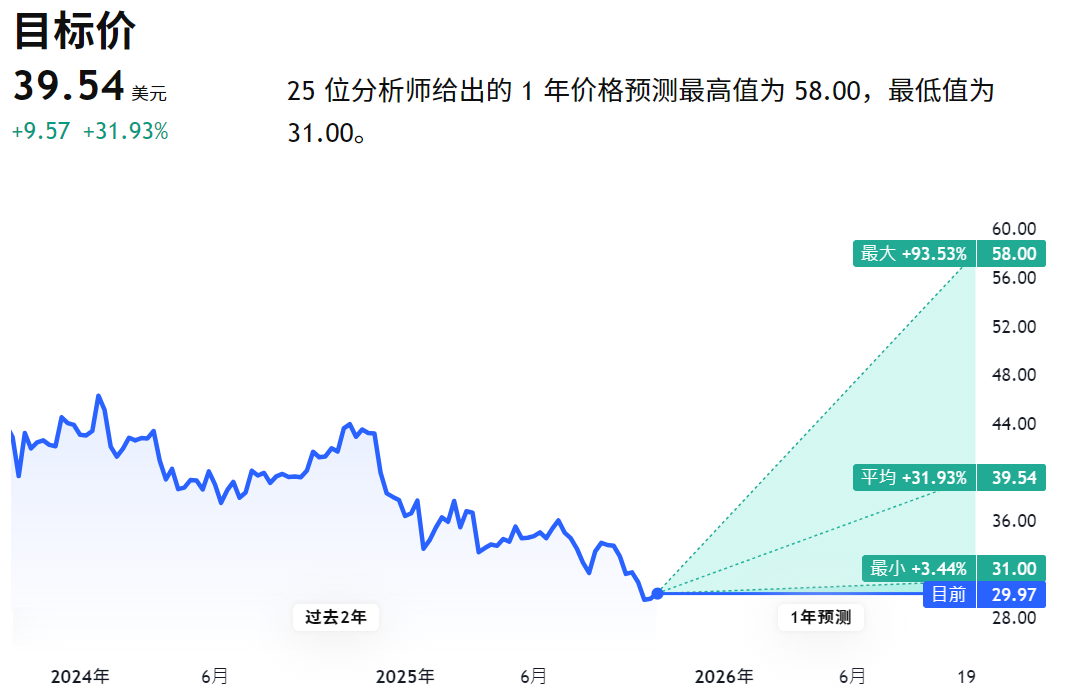 CMCSA股价目标价