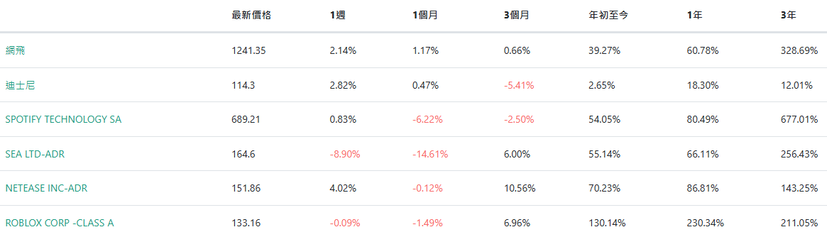 Netflix奈飛績效表現