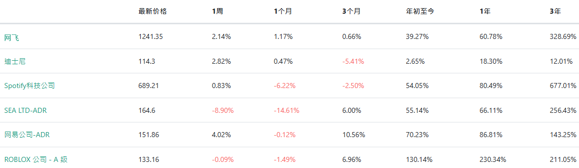 Netflix奈飞绩效表现
