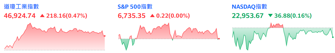 美股三大指數分化