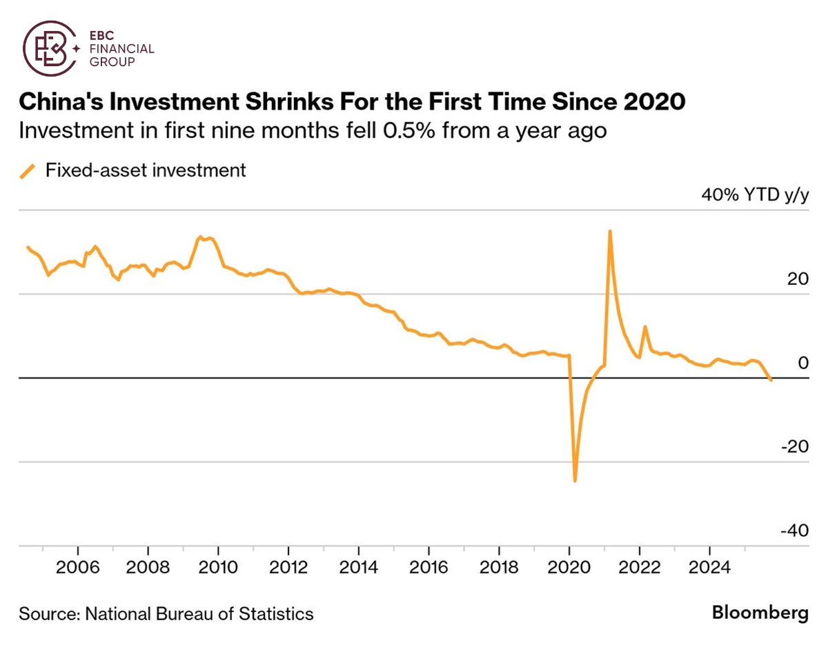 China's Investment Shrinks For the First Time Since 2020