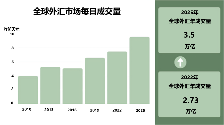 全球外汇市场日成交量上升