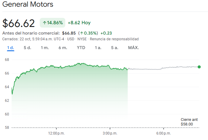 Gráfico de las acciones de General Motors