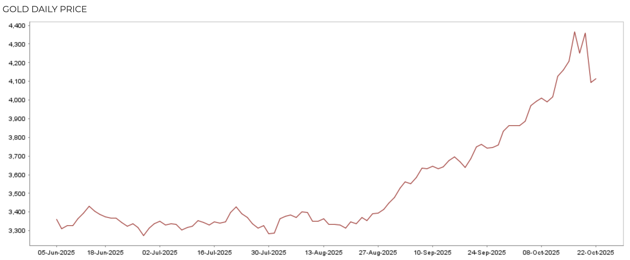 Giá vàng giao ngay hiện tại ngày 22 tháng 10 năm 2025 Giá vàng giao ngay hiện tại ngày 22 tháng 10 năm 2025