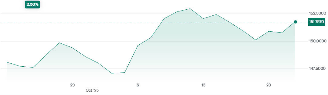 USD to JPY Rate Change over the Last Month