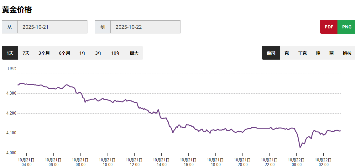 今日黄金价格走势