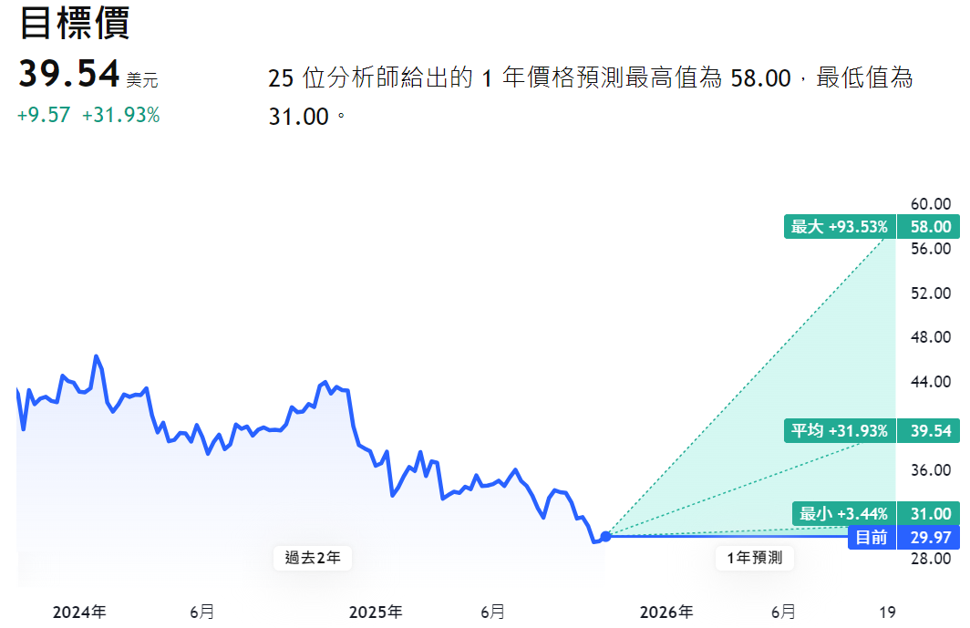 CMCSA股價目標價