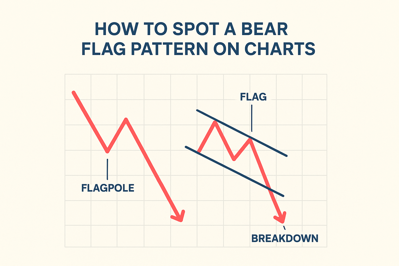 Cómo detectar un patrón de bandera bajista en los gráficos