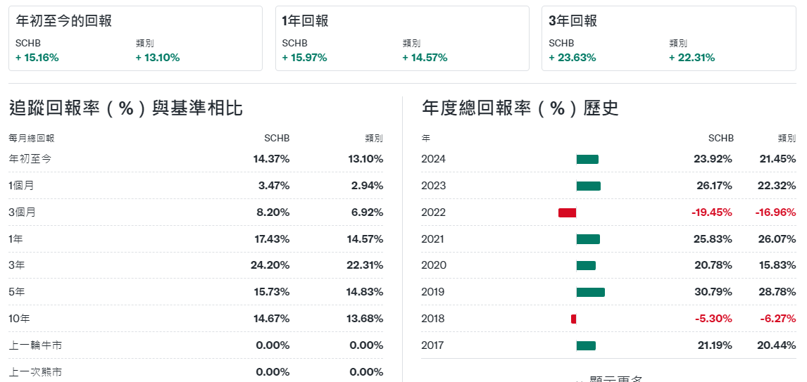 SCHB ETF報酬率
