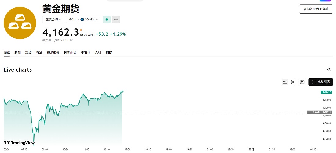 黃金期貨價格走勢