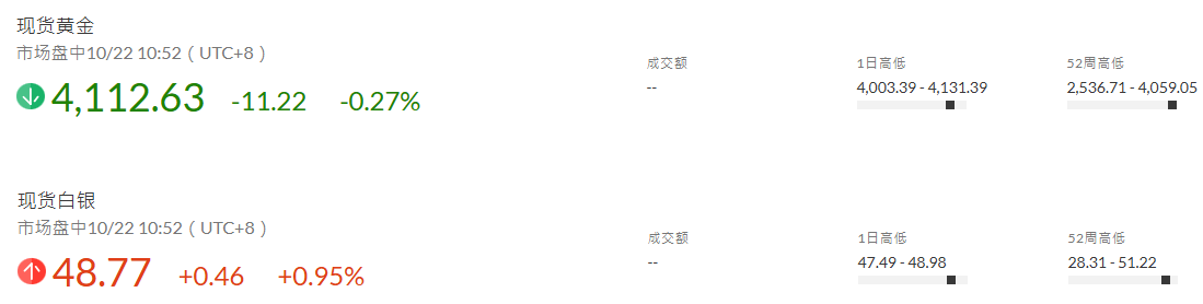 金银价格回调