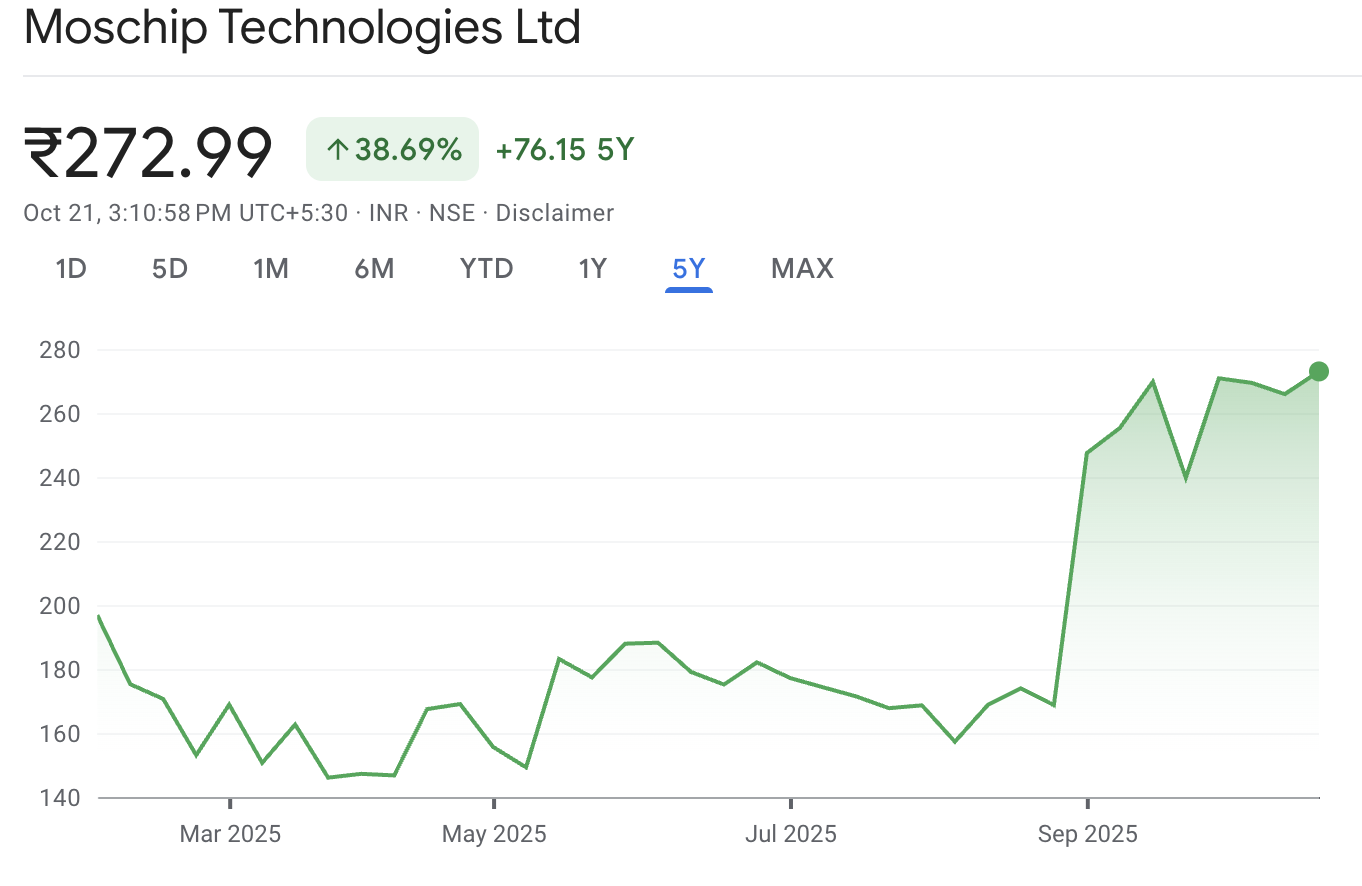 Moschip Recent Stock Price