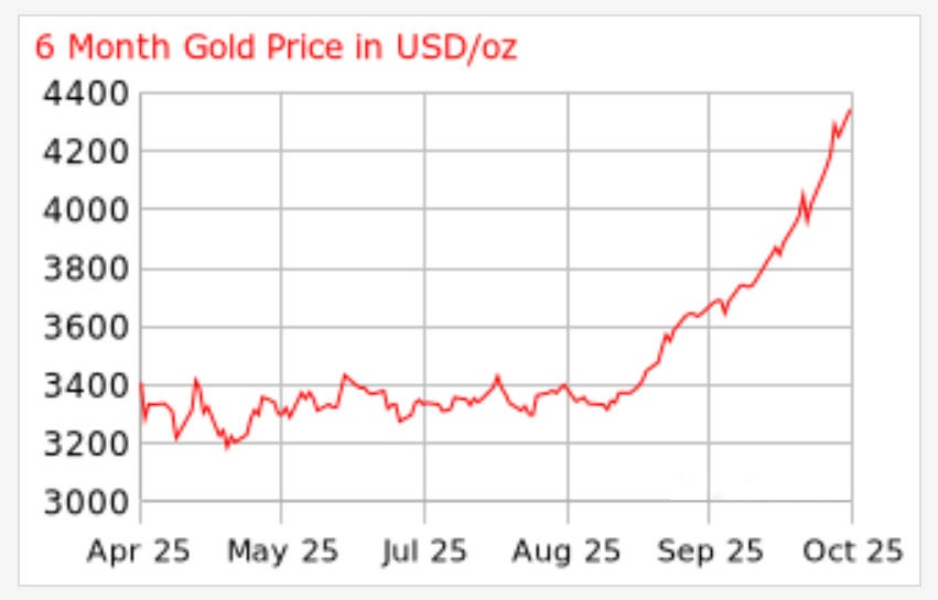 Giá vàng 6 tháng tính bằng USD/oz