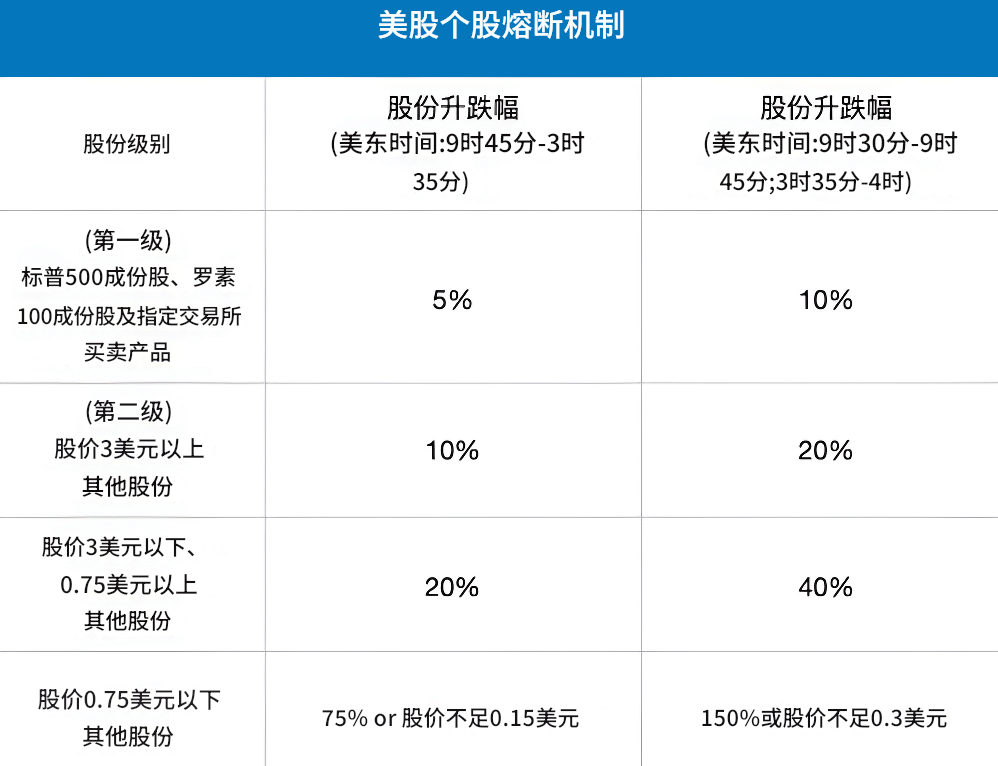 美股个股熔断机制