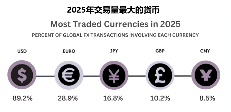 2025年交易量最大的5种货币