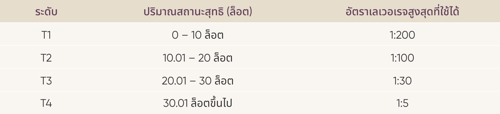 ระบบเลเวอเรจแบบแบ่งระดับ (TML) ที่อัปเดตสำหรับผลิตภัณฑ์คริปโต