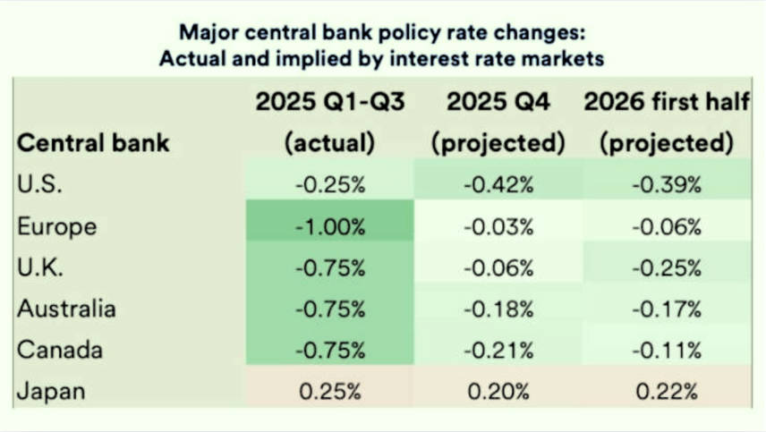 Major central bank policy rate changes