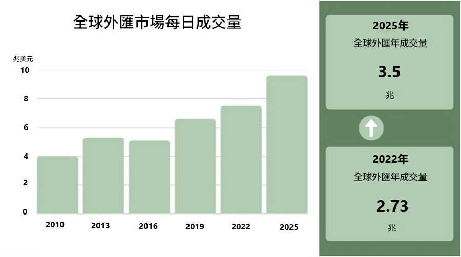 全球外匯市場日成交量上升