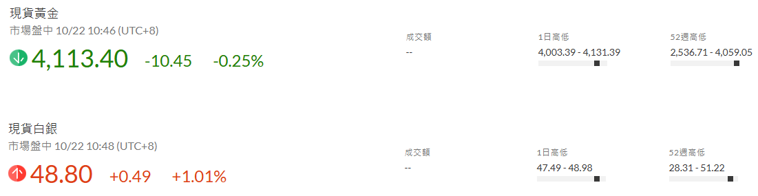 金銀價格回調