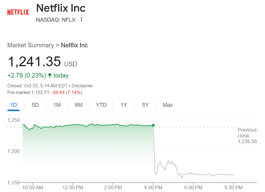 美股-Netflix股票价格受挫