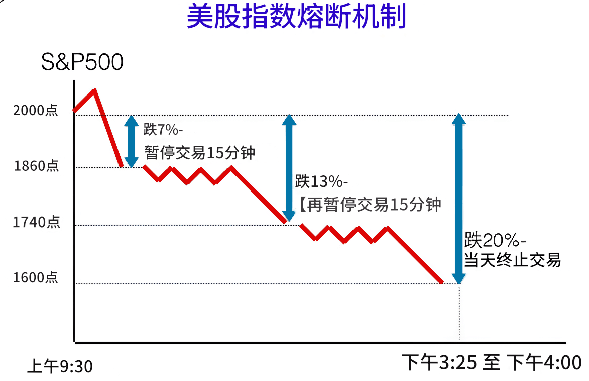 美股指数熔断机制