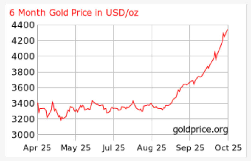 6 Month Gold Price in USD per oz