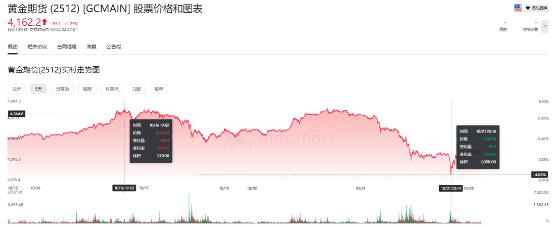 黃金期貨價格走勢大漲大跌