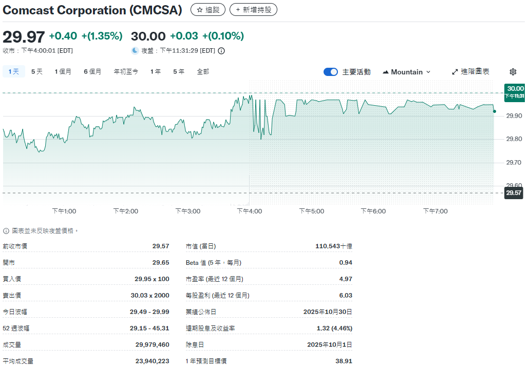 CMCSA股價走勢