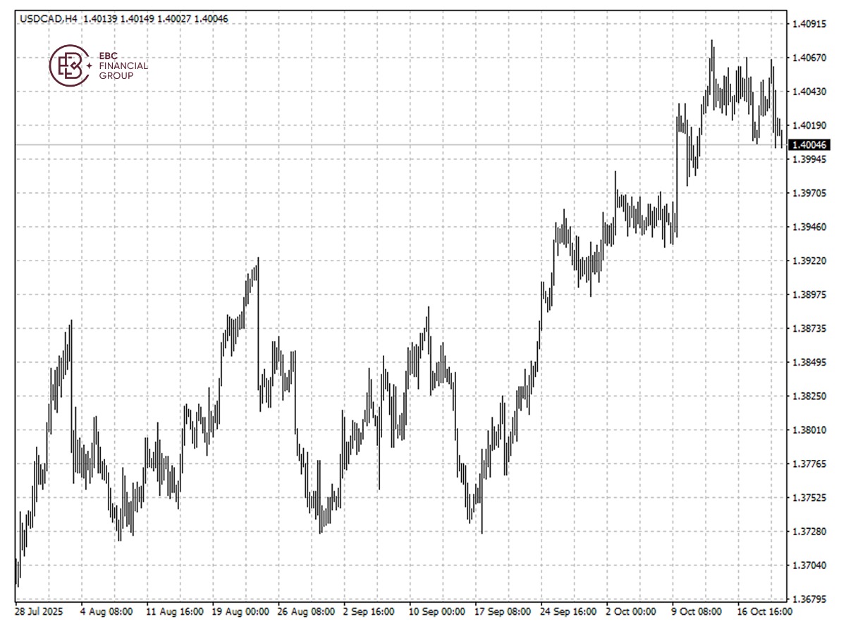USDCAD