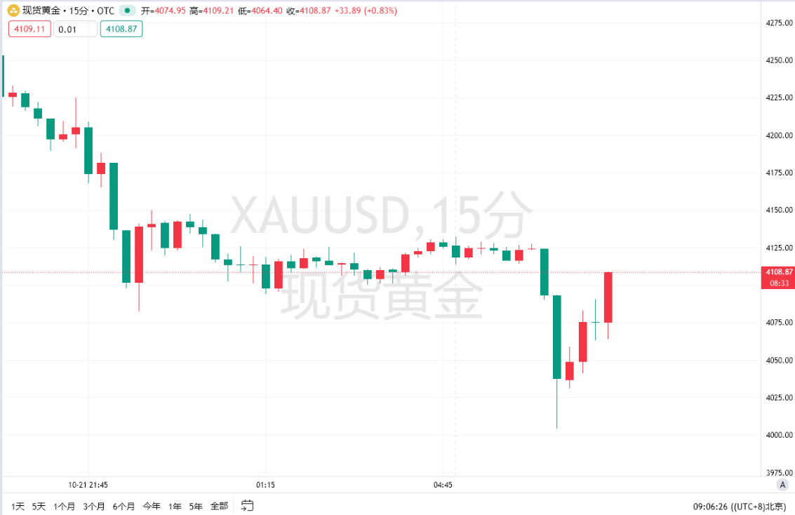 黄金下跌120美元后反弹至4100美元