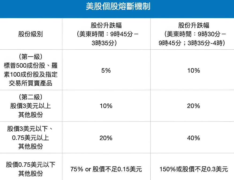 美股個股熔斷機制