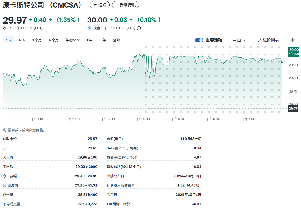 CMCSA股价走势