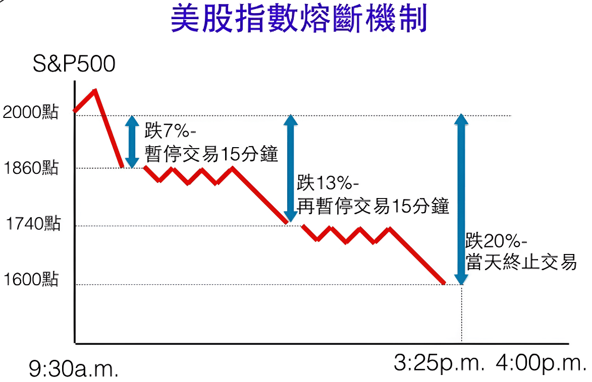 美股指數熔斷機制